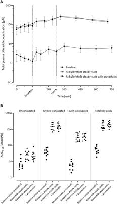 Evaluation of the drug-drug interaction potential of the novel hepatitis B and D virus entry inhibitor bulevirtide at OATP1B in healthy volunteers